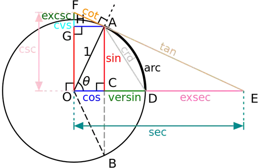 a geometric diagram of the trigonometric functions