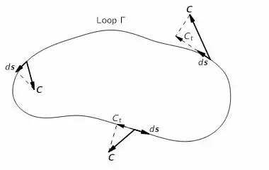 circulation