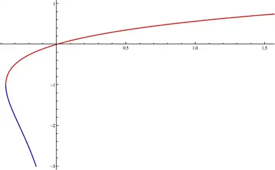 A Plot of W