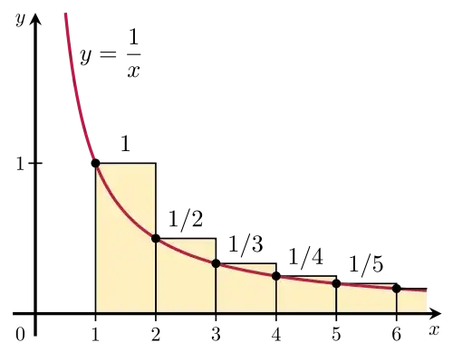 y=1/x