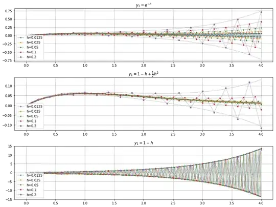 error profiles for different initializations
