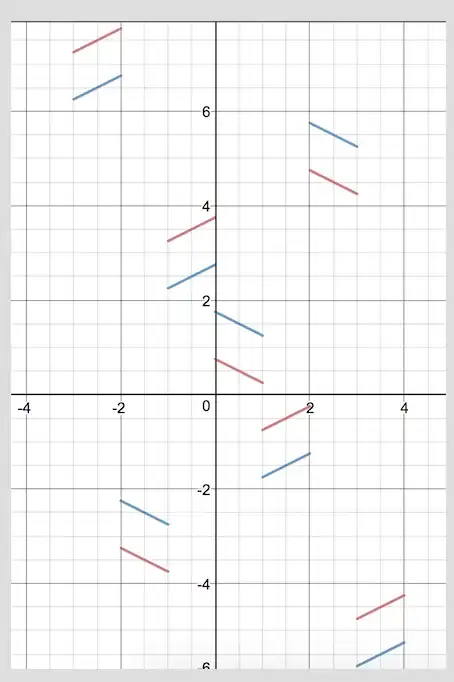 red: $f$, blue: $g$