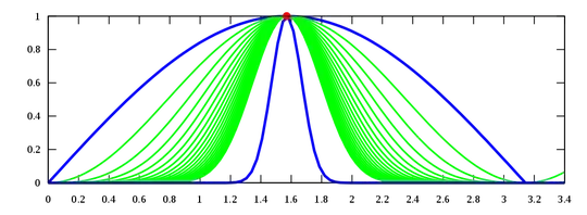 f_n(x) = sin^n(x)