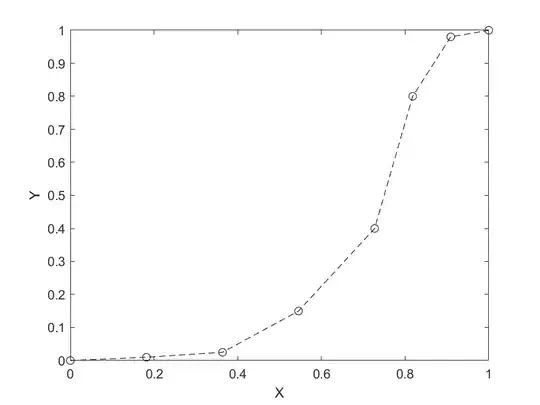 Asymmetric S-shape growth curve.