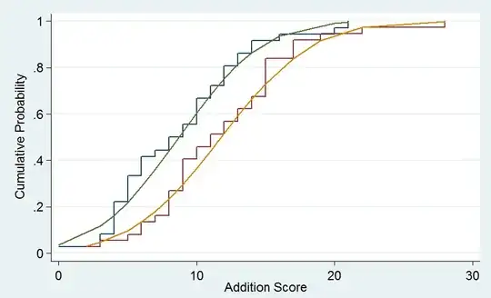 A CDF of a performance task