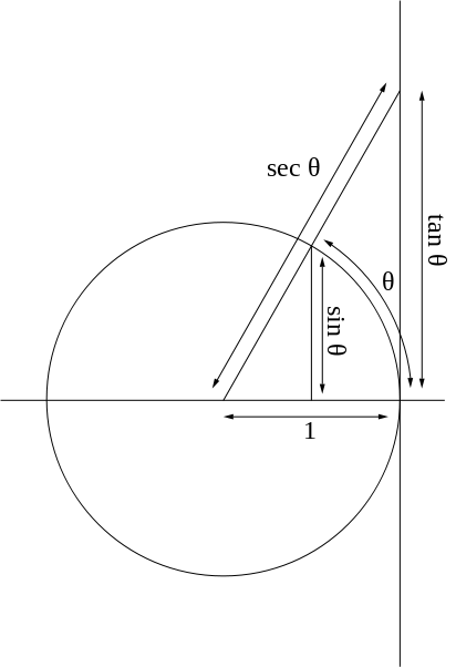 Some trigonometric functions