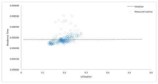 latency vs utilization from a real system