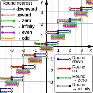 various rounding methods