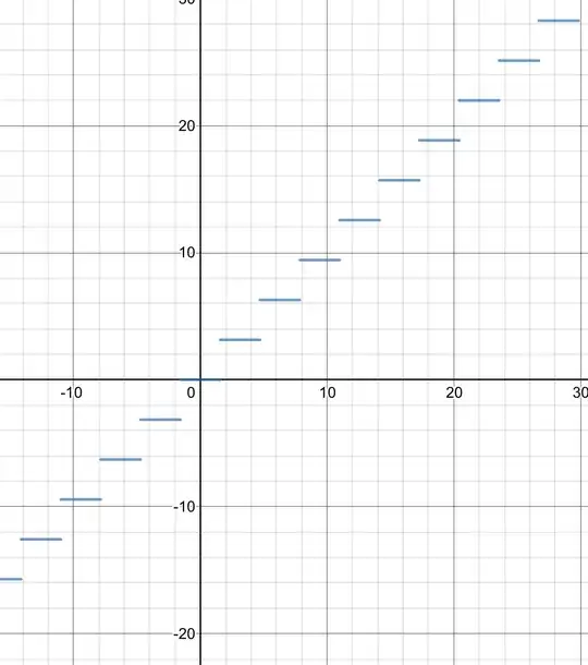 graph of x-arctan(tan(x))