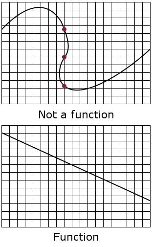 Vertical Line Test from Wikipedia