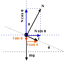 Banked turn