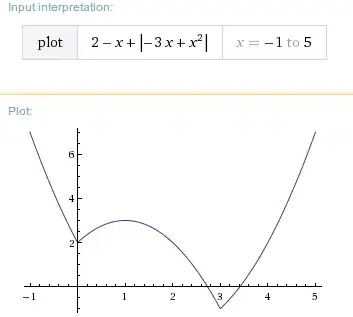 Plot of |x^2-3x|-x+2