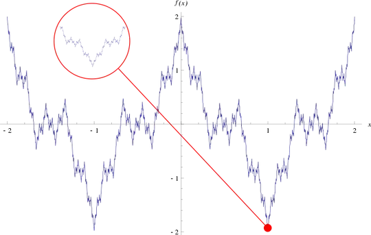 image of a Weierstrass function from Wikipedia