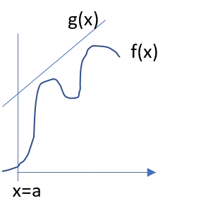 (gradient of f is clearly greater than that of g about x=a)