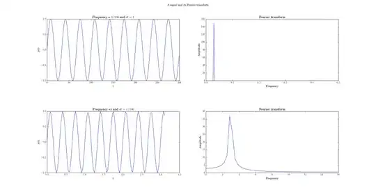 Two signals next to their Fourier transform