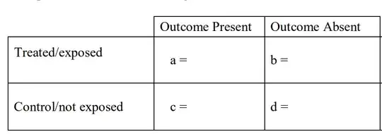 outcome of treated and control