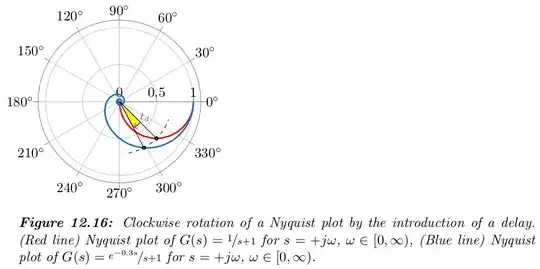 Nyquist plot with delay
