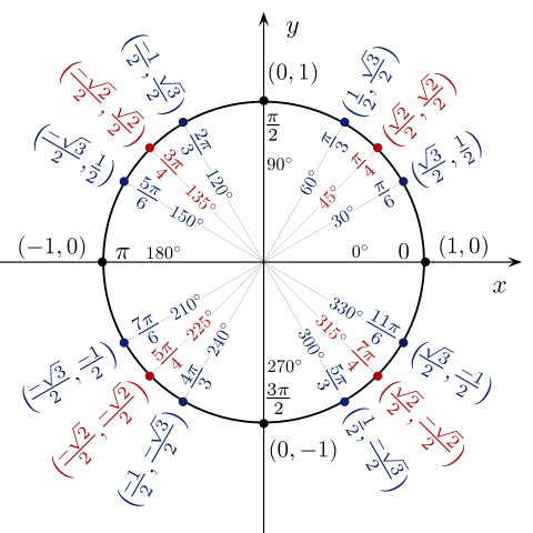 The Unit Circle