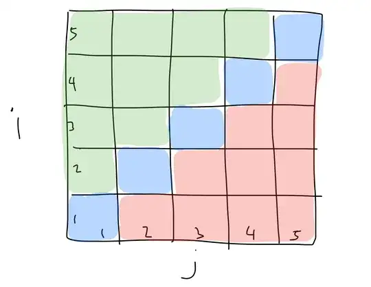 Graph of when i,j <= 5