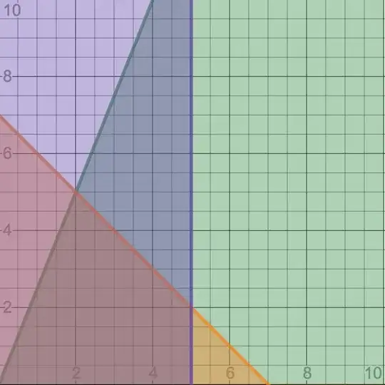 The feasible region