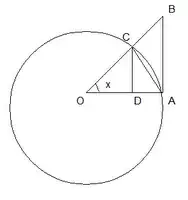 unit circle