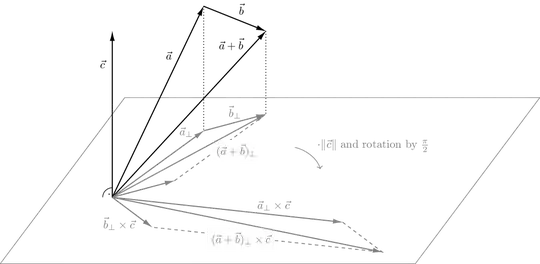 vectors a and b projected on plane orthogonal to c, then scaled and rotated by application of cross-product with c
