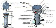 Explanation of the components of a 7200-kg probe for Uranus