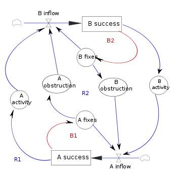 Stock&Flow diagram