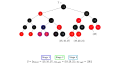 Stage 1 begins to repair nodes