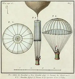 Image 2André-Jacques GarnerinArtist: Unknown; Restoration: Lise BroerA schematic depiction of the first successful frameless parachute, invented by André-Jacques Garnerin (1769–1823). On October 22, 1797, Garnerin rode in a basket hanging from the parachute, which was attached to the bottom of a hot air balloon (centre). At a height of approximately 3,000 feet (910 m), he severed the rope that connected his parachute to the balloon. The basket swung during descent, then bumped and scraped when it landed, but Garnerin emerged uninjured.More selected pictures