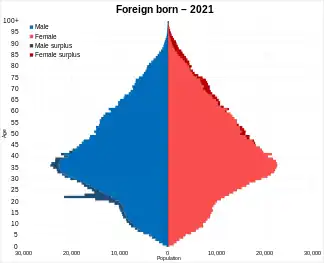 Foreign born