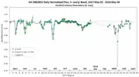 One year light curve −up to 4 May 2018(HAO)