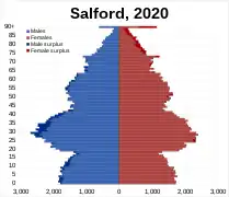 Salford