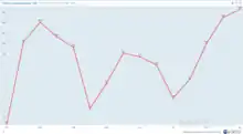 Image shows a graph representing the rises and falls in the South Korean youth unemployment rate between 2001 and 2016.