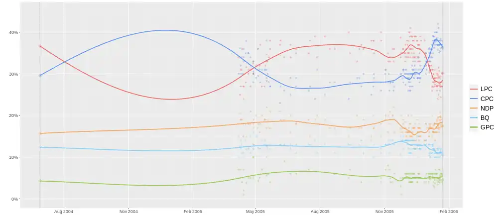 Compiled polling/vote chart indicating levels of party support up to the 39th Canadian federal election. From the end of 2005, the shift in support from the Liberals to the Conservatives is evident.