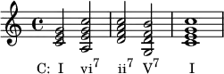 {
\relative c' {
<c e g>2_\markup { \concat { \translate #'(-3 . 0) { "C: I" \hspace #2.8 "vi" \raise #1 \small "7" \hspace #3 "ii" \raise #1 \small "7" \hspace #1.5 "V" \raise #1 \small "7" \hspace #4.8 "I" } } }
<a e' g c>
<d f a c>
<g, d' f b>
<c e g c>1
} }